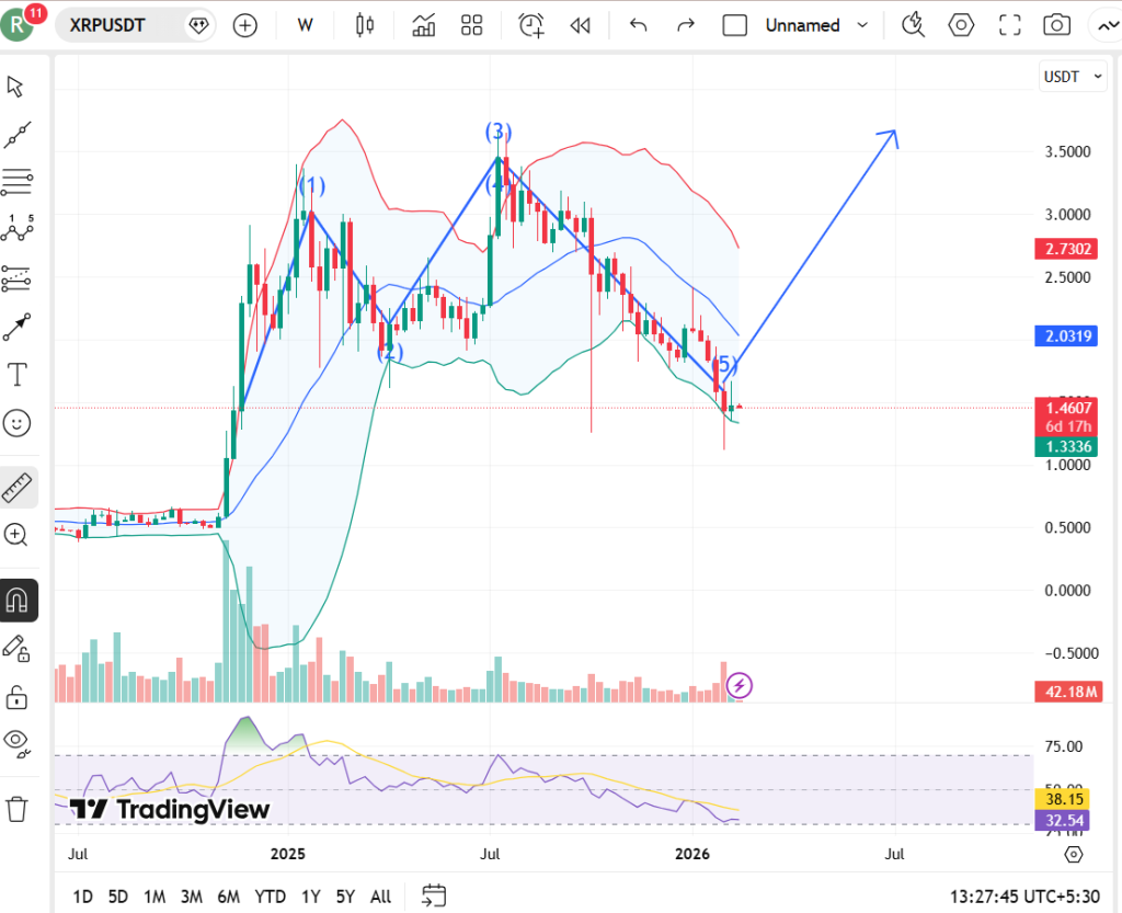Gráfico de preços XRP