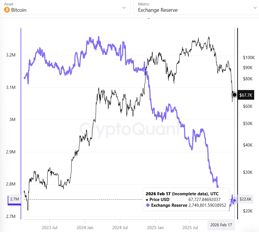 queda na reserva de câmbio de bitcoin