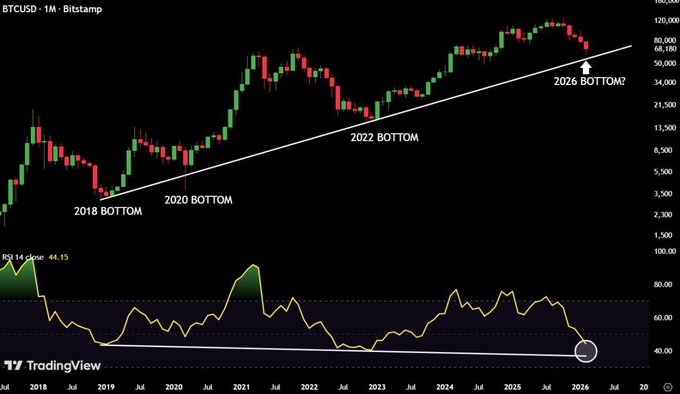 Fundo ou armadilha do preço do Bitcoin? MSTR compra o mergulho enquanto NUPL alerta sobre mais dor