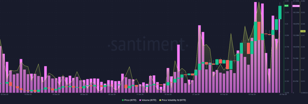 Dados criptográficos KITE na cadeia sinalizam expansão agressiva à medida que a atividade das baleias e o aumento de volume