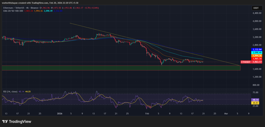 Gráfico de Preços ETH