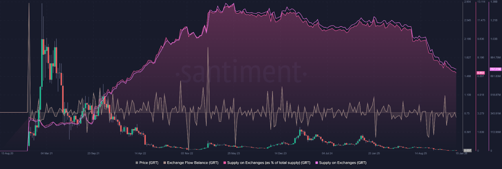 Atividade de rede GRT On Chain