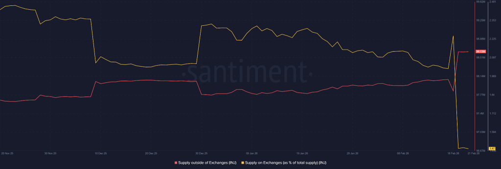 MVRV 30-D tornou-se positivo: o aumento de 20% no preço do injetivo é apenas um começo?