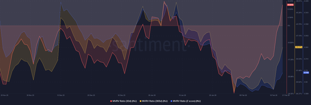 MVRV 30-D tornou-se positivo: o aumento de 20% no preço do injetivo é apenas um começo?