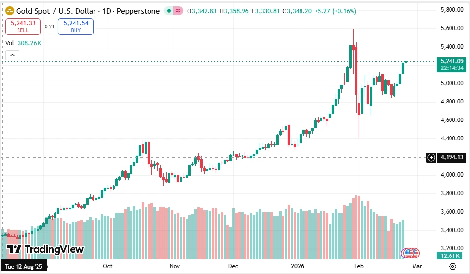 Preço de negociação do ouro