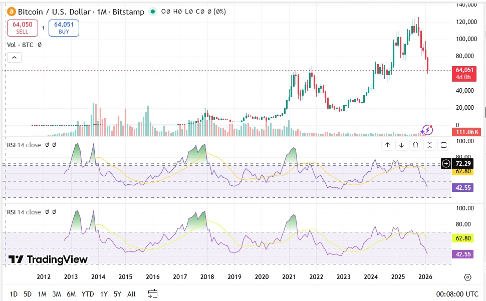 Preço do Bitcoin e RSI