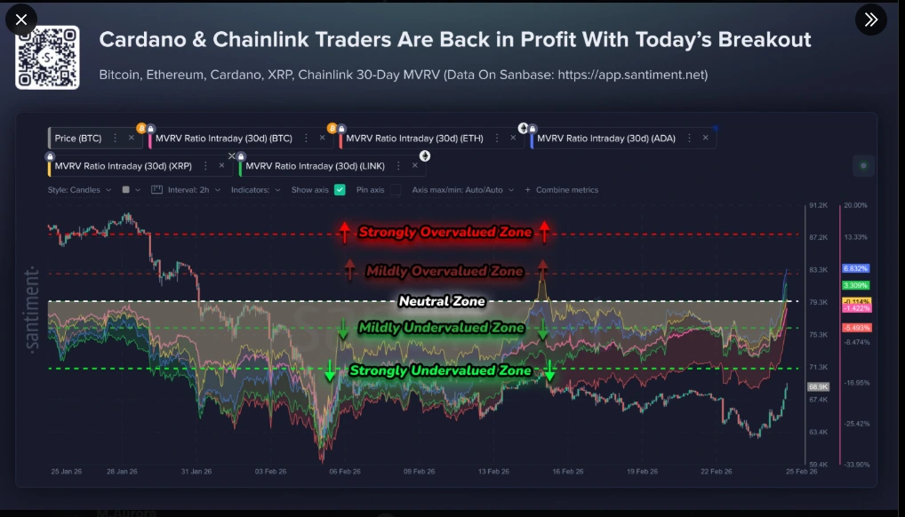 um gráfico de MVRV para criptografia líder