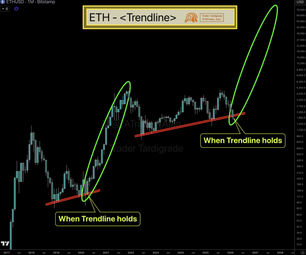 Análise de preço Ethereum