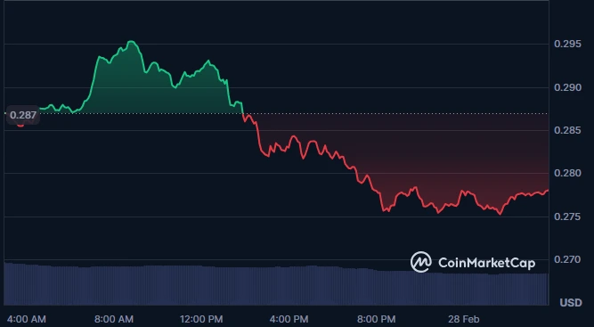 Ação do preço de Cardano (ADA)
