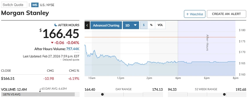 Ação do preço das ações do Morgan Stanley
