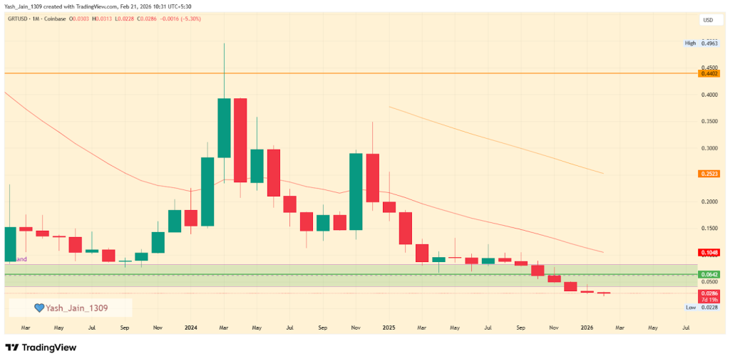 Previsão de preço GRT 2026