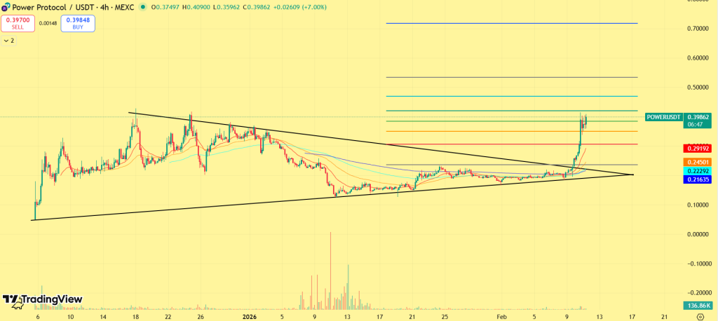 Preço do token POWER
