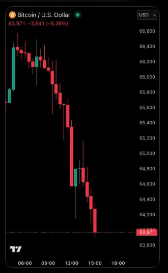 Gráfico de preços do Bitcoin