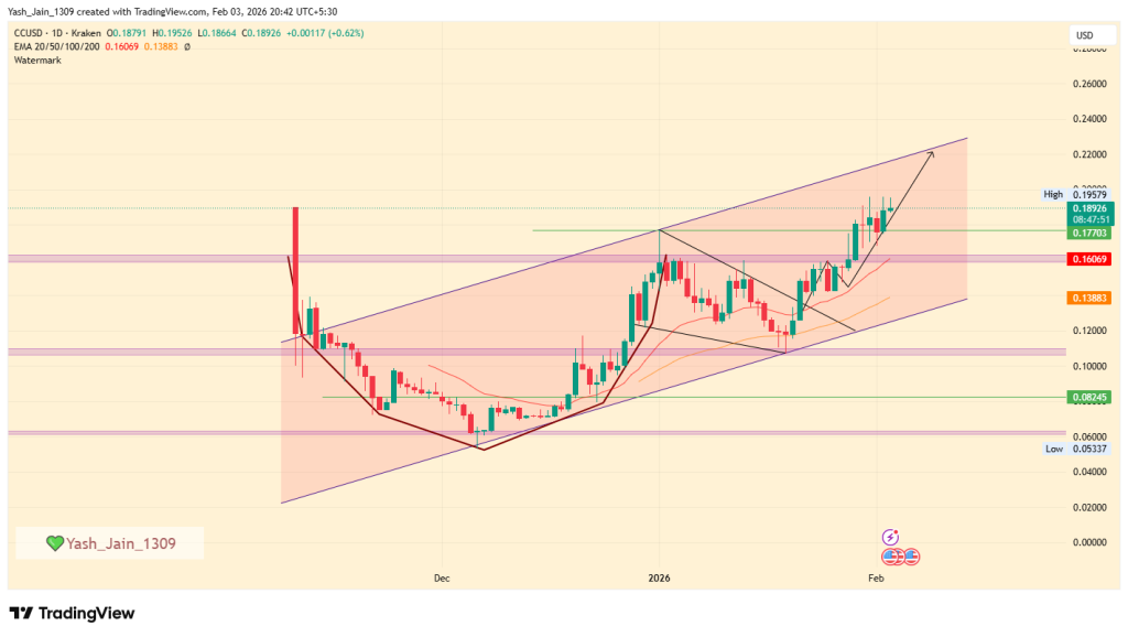 Canton Network fortalece a pilha institucional à medida que o preço do CC reage fortemente à integração do Fireblocks