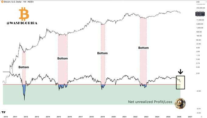 Fundo ou armadilha do preço do Bitcoin? MSTR compra o mergulho enquanto NUPL alerta sobre mais dor