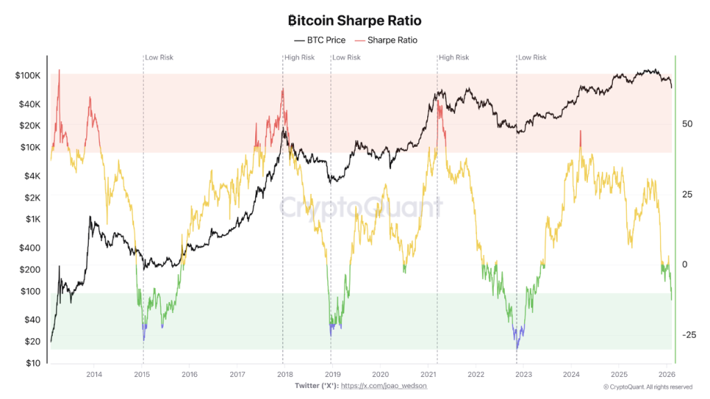 O gráfico de preços do BTC poderia estar apontando para US$ 48 mil? O que o Índice de Sharpe realmente diz sobre o Bitcoin?