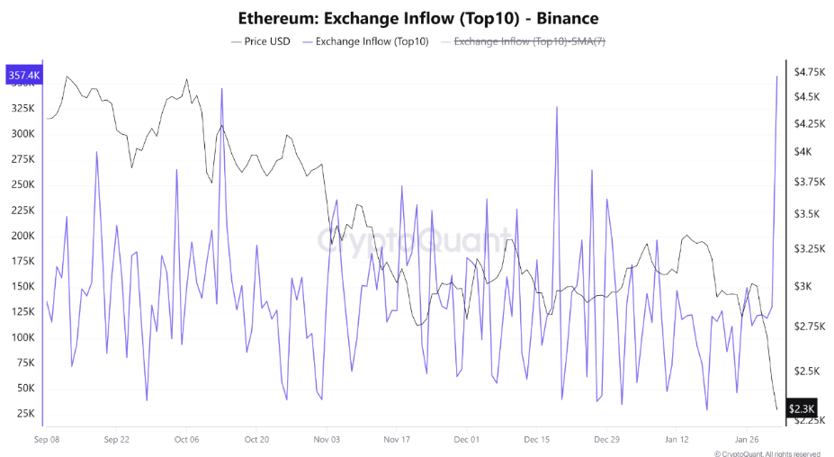 Entradas de câmbio ETH