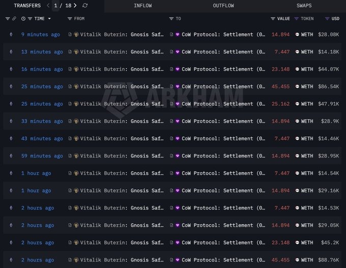 Queda de preço do Ethereum, vitalik vendeu ETH