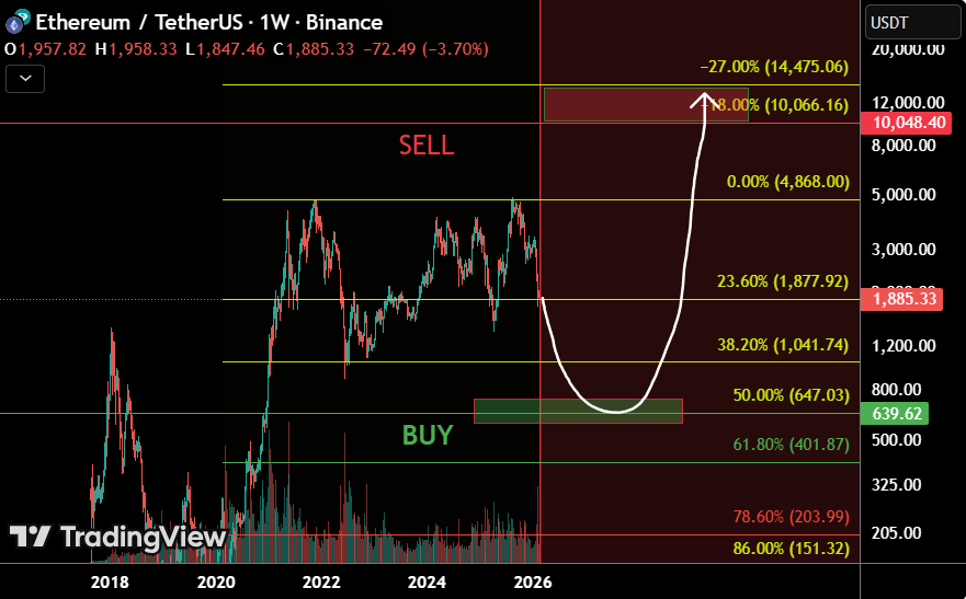 Previsão de preço Ethereum