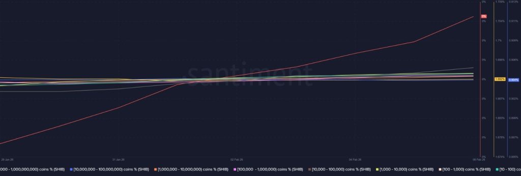 Dados dos titulares de SHIB