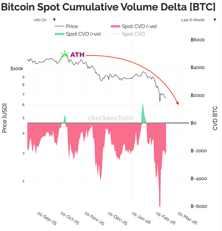 O preço mais baixo do Bitcoin ainda não chegou? Dados sinalizam mais sofrimento pela frente