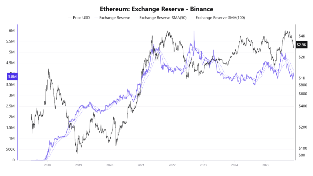 O preço do Ethereum cai à medida que as reservas da Binance caem: por que o choque de oferta não está funcionando?