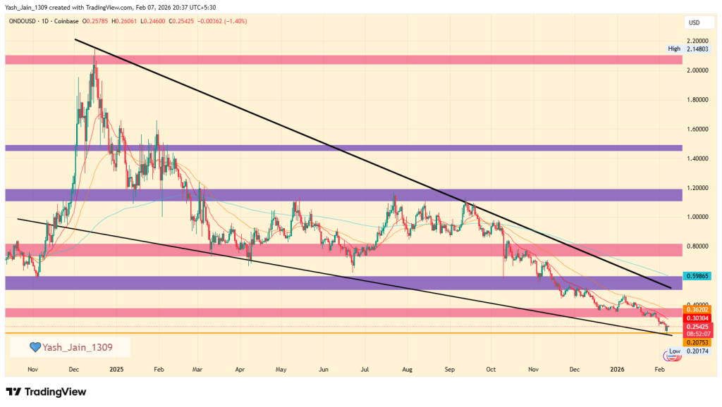 Rejeição de 20% e um arquivamento de ETF: Por que o preço ONDO está se separando do Crypto Pack.