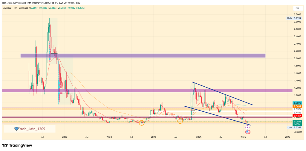 Preço ADA em foco à medida que Cardano expande interoperabilidade e impulso pós-quântico