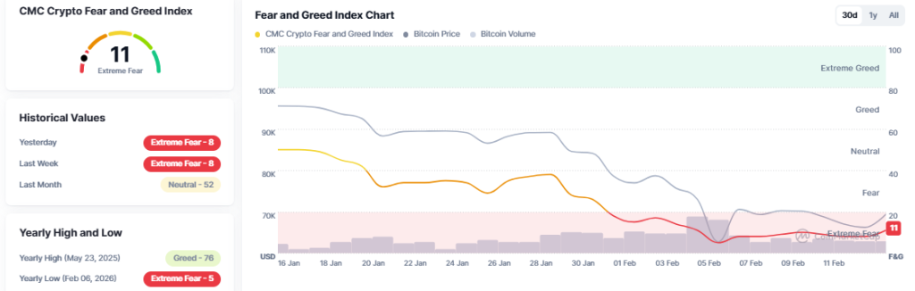 Preço do Bitcoin na zona de medo extremo, mas desta vez é diferente?