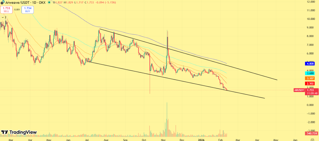 Previsão de preço Arweave (AR) para 2026