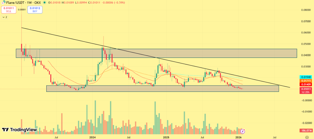 Previsão de preço de flare para 2026