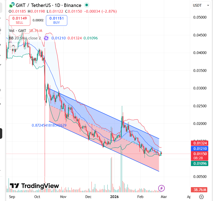 Metas de preços GMT para março de 2026
