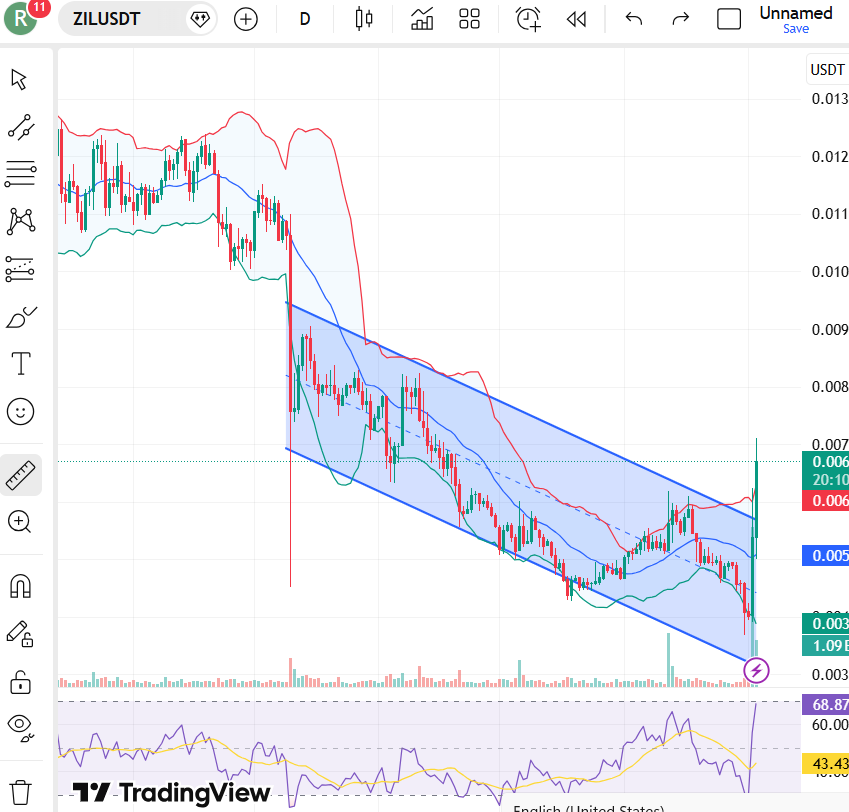 Metas de preços da Zilliqa para fevereiro de 2026