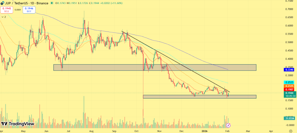 Preço de Júpiter (JUP) Perspectiva de fevereiro de 2026