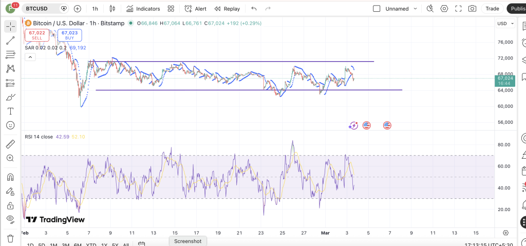 Bitcon SAR e RSI