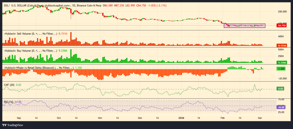 O preço de Solana chega a US $ 84: o preço de Solana está pronto para estourar?