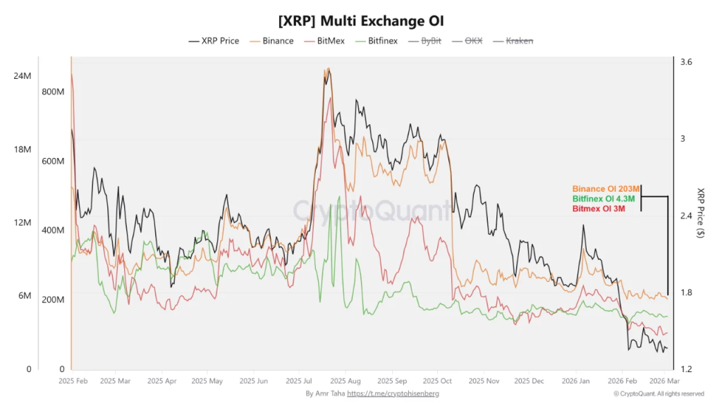 A volatilidade do preço do XRP explode à medida que os juros em aberto caem 70%