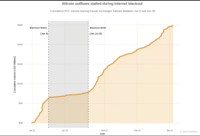 Saídas de Bitcoin das bolsas no Irã