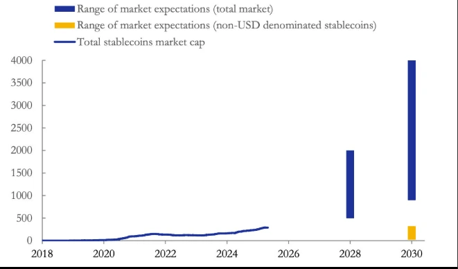 Crescimento da capitalização de mercado de stablecoins ao longo do tempo