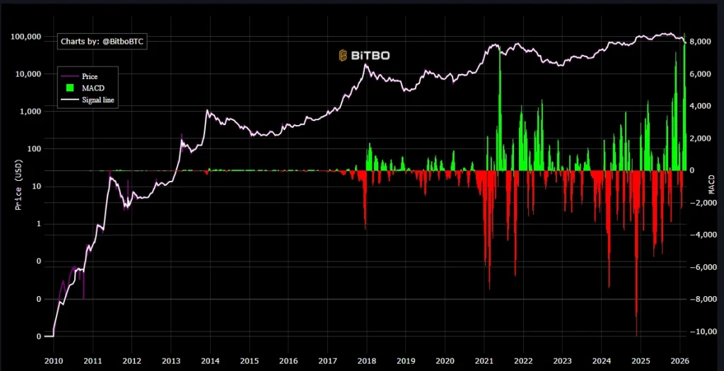Gráfico do indicador Bitcoin MACD