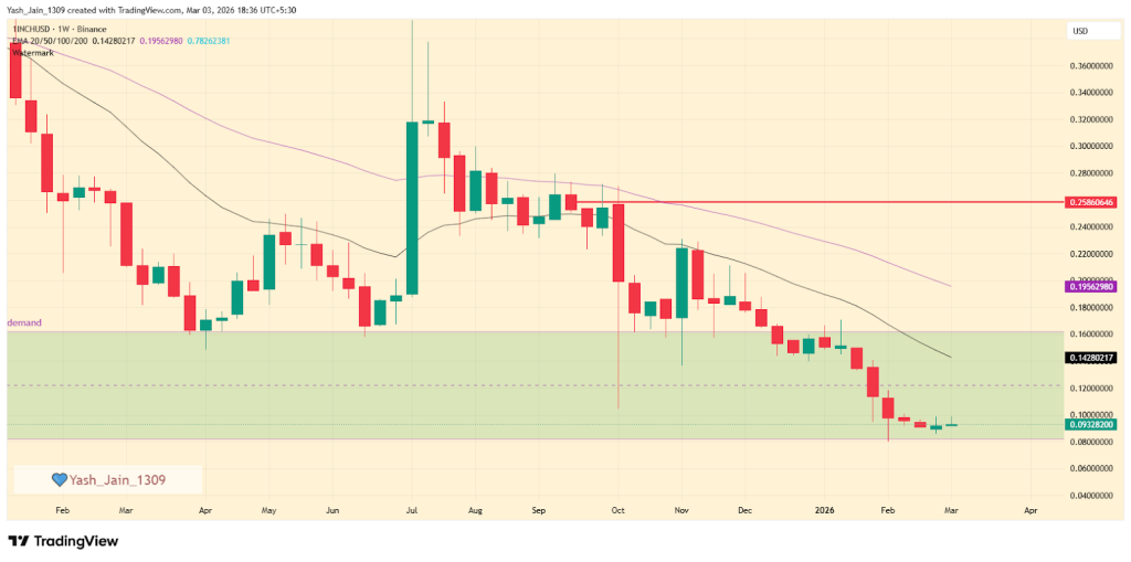 Previsão de preço 1INCH março de 2026