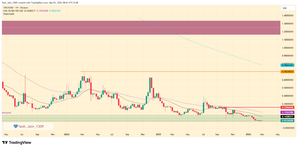 Previsão de preço de rede de 1 polegada (1INCH) para 2026