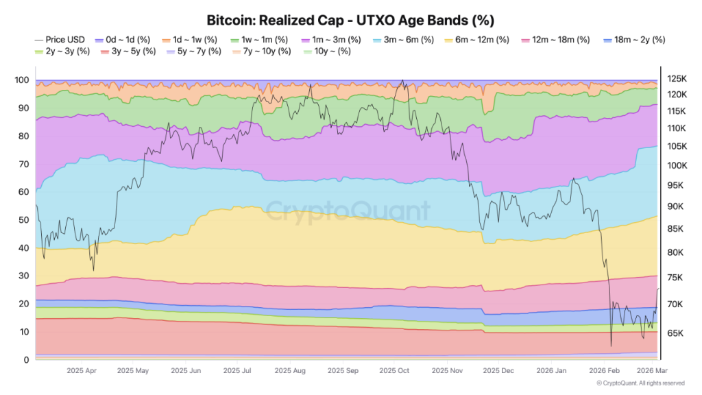 O debate sobre o preço do Bitcoin se acende quando o aviso de Bull Trap entra em conflito com os dados da rede
