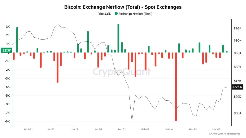 O debate sobre o preço do Bitcoin se acende quando o aviso de Bull Trap entra em conflito com os dados da rede