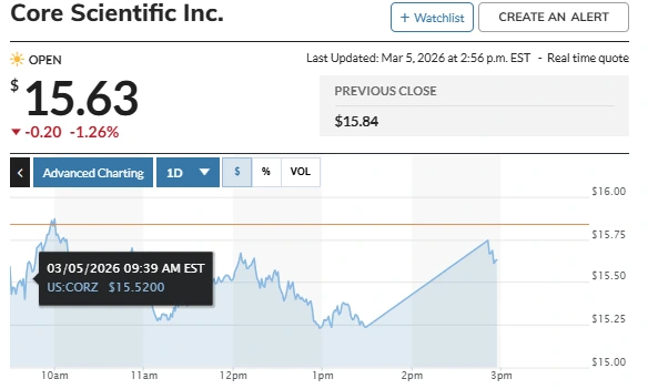 Gráfico de preços das ações da Core Scientific