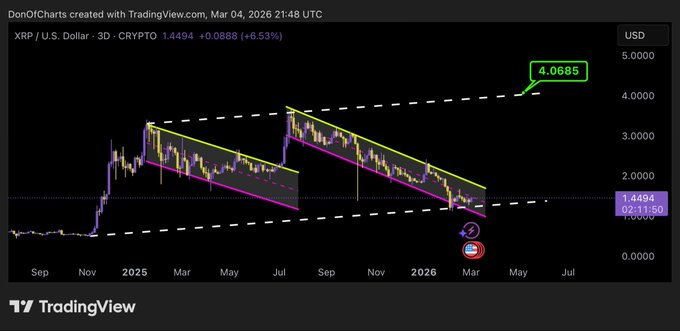 O preço do XRP está se preparando para um rompimento de US$ 4 com 44 milhões de tokens saindo da Binance?