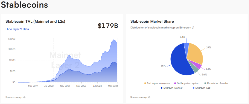 O preço do Ethereum ganha força silenciosa à medida que os RWAs atingem US$ 20,4 bilhões e o ecossistema L2 se expande