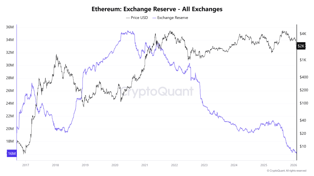 O preço do Ethereum ganha força silenciosa à medida que os RWAs atingem US$ 20,4 bilhões e o ecossistema L2 se expande