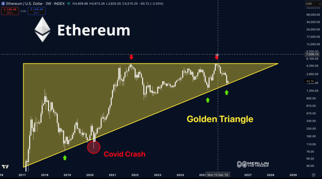 O preço do Ethereum ganha força silenciosa à medida que os RWAs atingem US$ 20,4 bilhões e o ecossistema L2 se expande