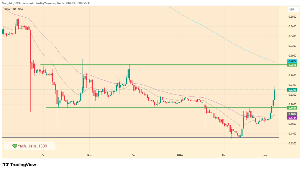 O preço da rede PI sobe 15% à medida que o volume aumenta, mas US$ 0,28 é a verdadeira resposta